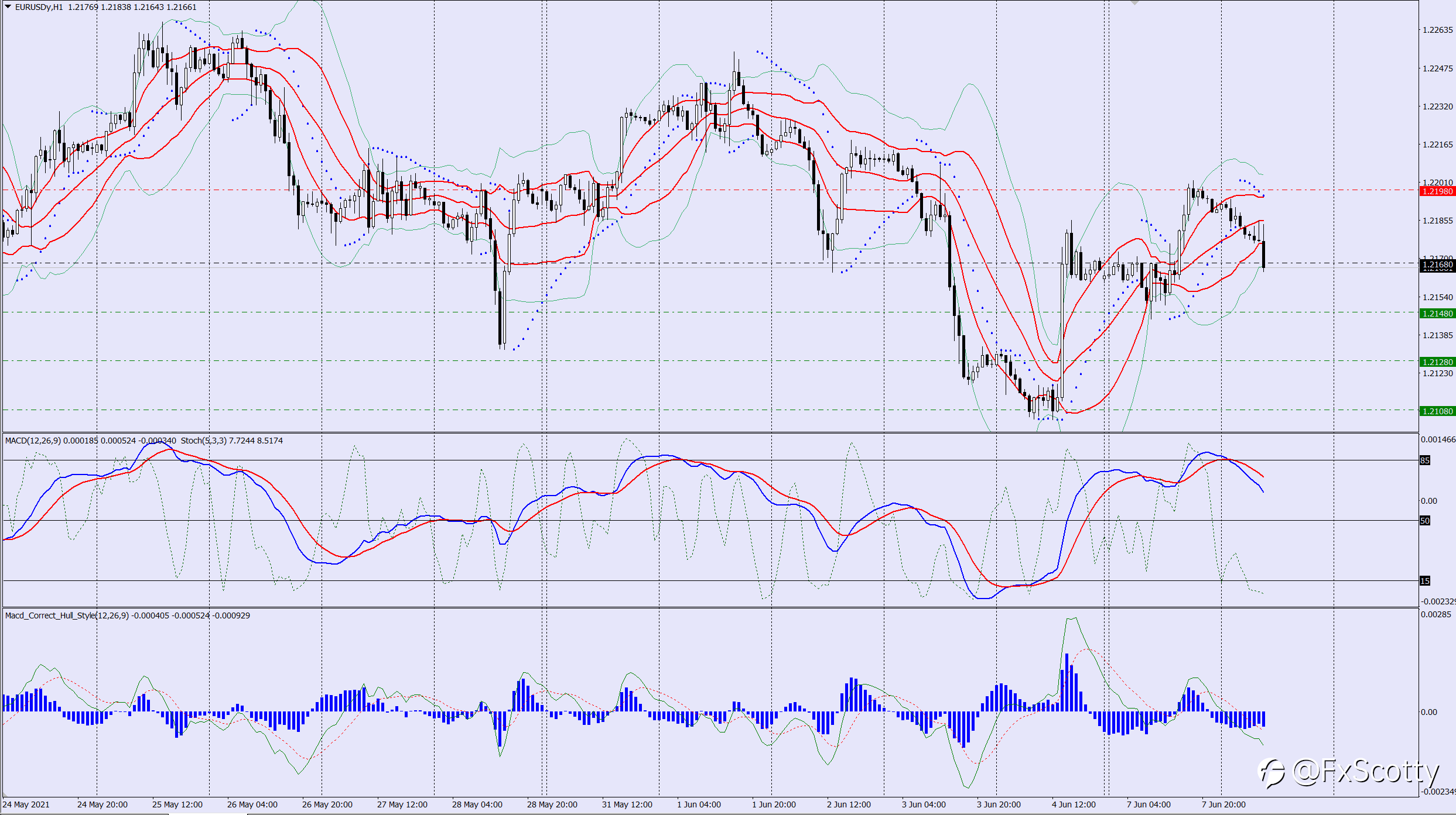 EURUSD sell trade idea 08 06 2021