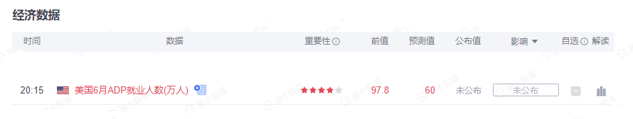 墨竹：“小非农”数据重磅来袭，黄金欲加速溃败并彻底反转！