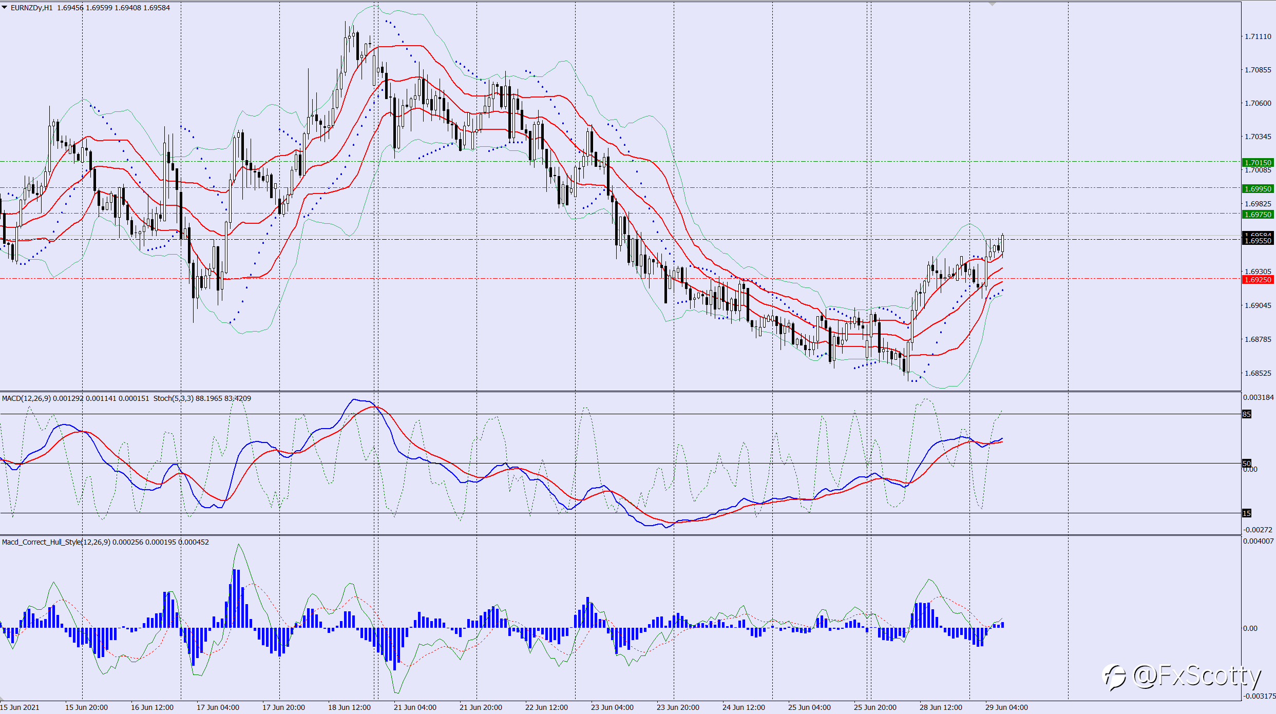 EURNZD buy trade idea 29 06 2021