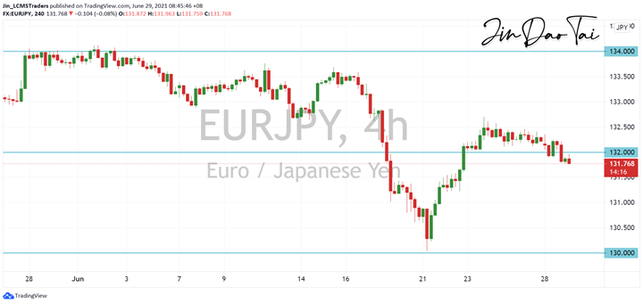EUR/JPY Outlook (29 June 2021)