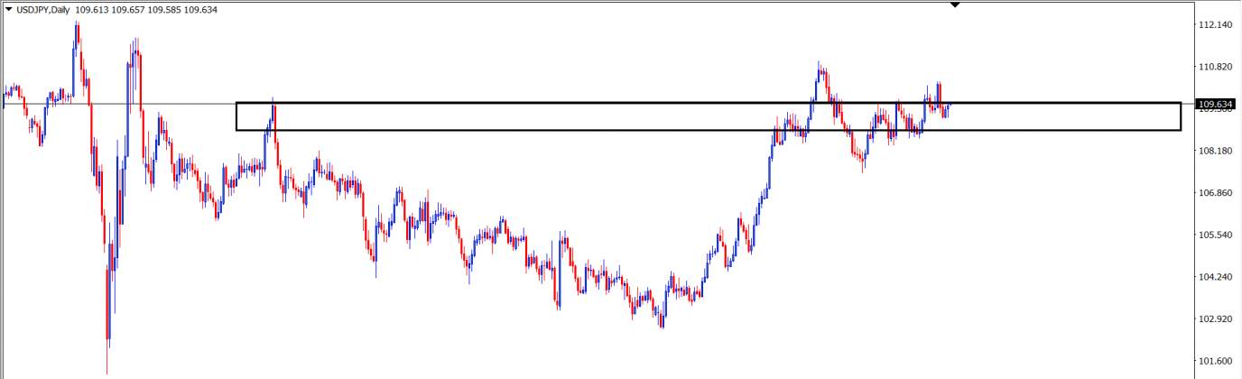 USD/JPY : Analisa Teknikal Harian 10 Juni 2021