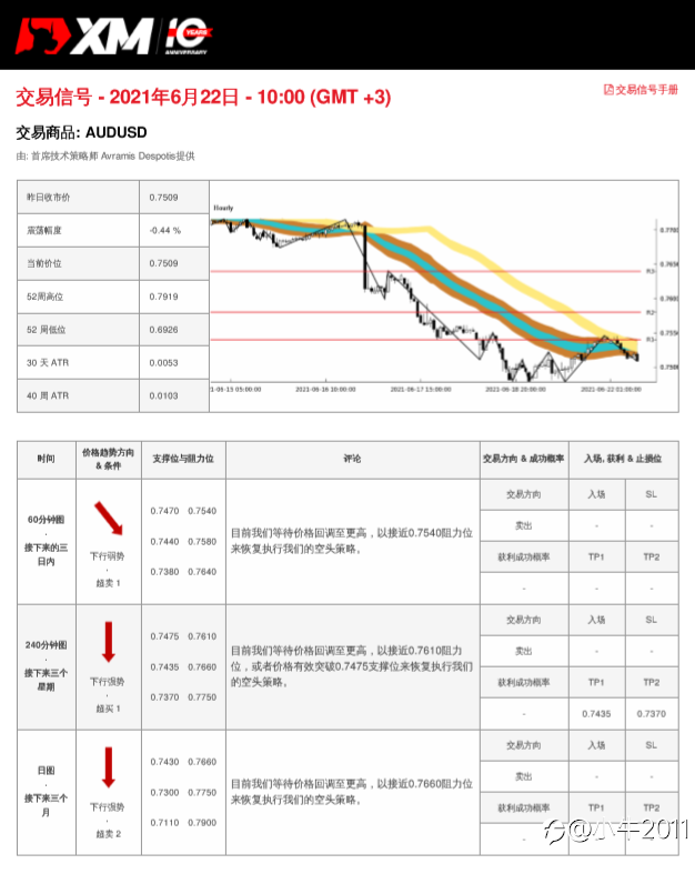 6/22交易信号-AUDUSD
