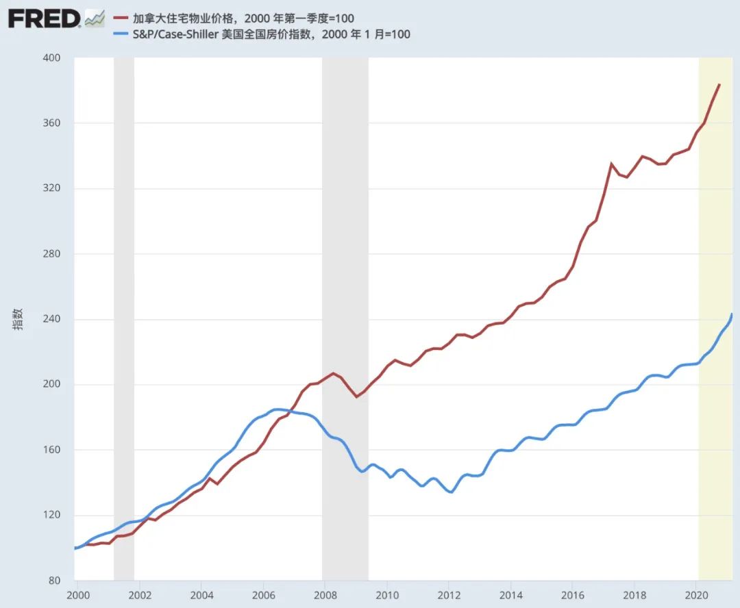 美国房价真的涨疯了吗？真相在这里