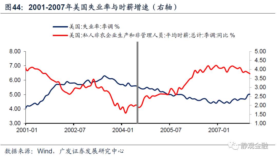 以史为鉴,美联储何时开始紧货币?