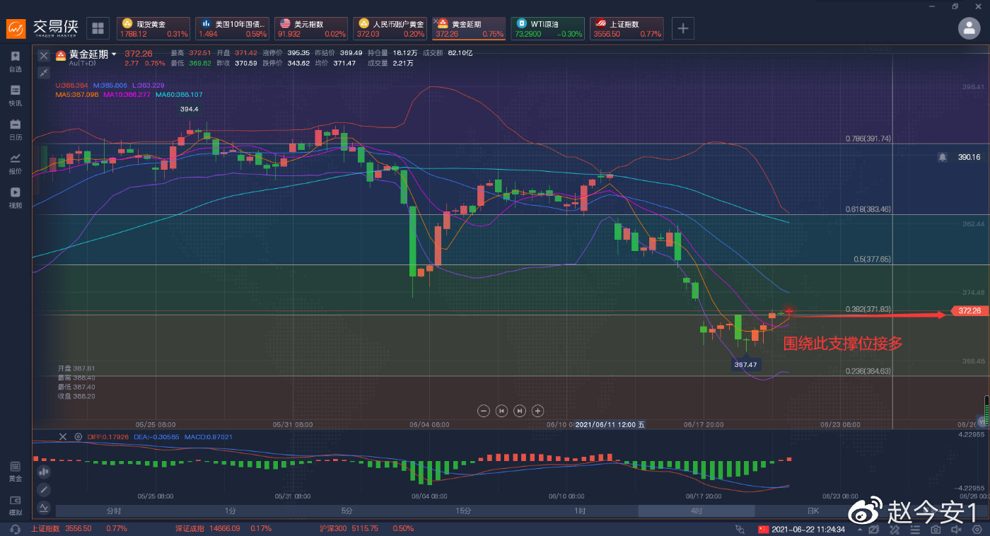 耶伦一言未发，黄金持续震荡等待晚间爆发。