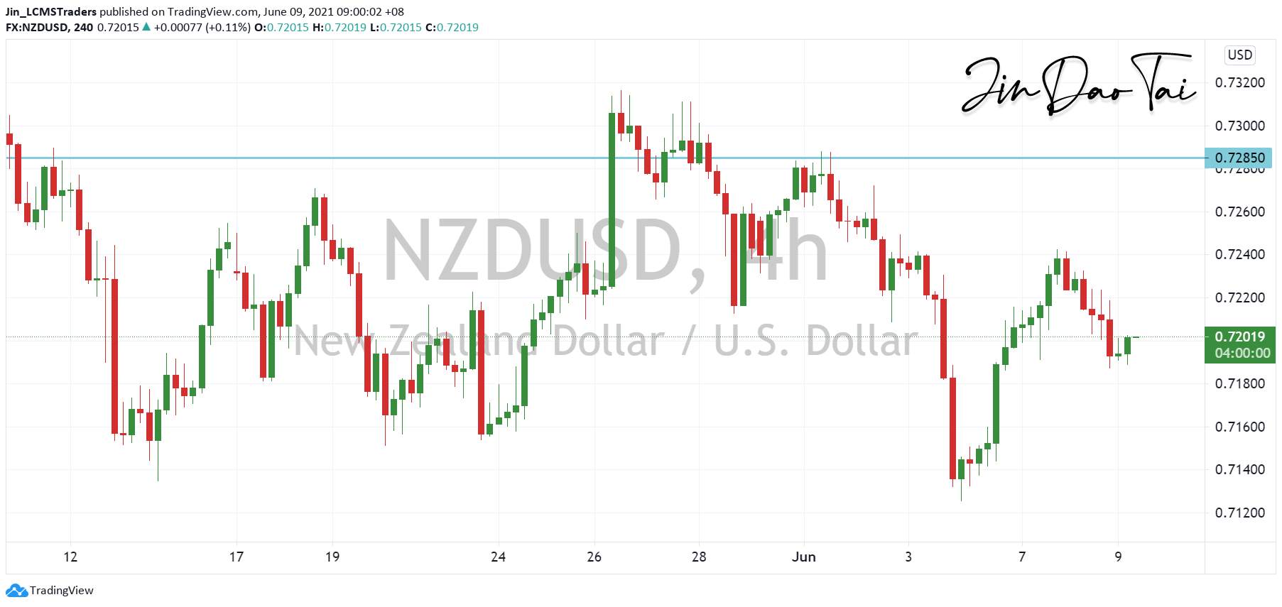 NZD/USD Outlook (09 June 2021)