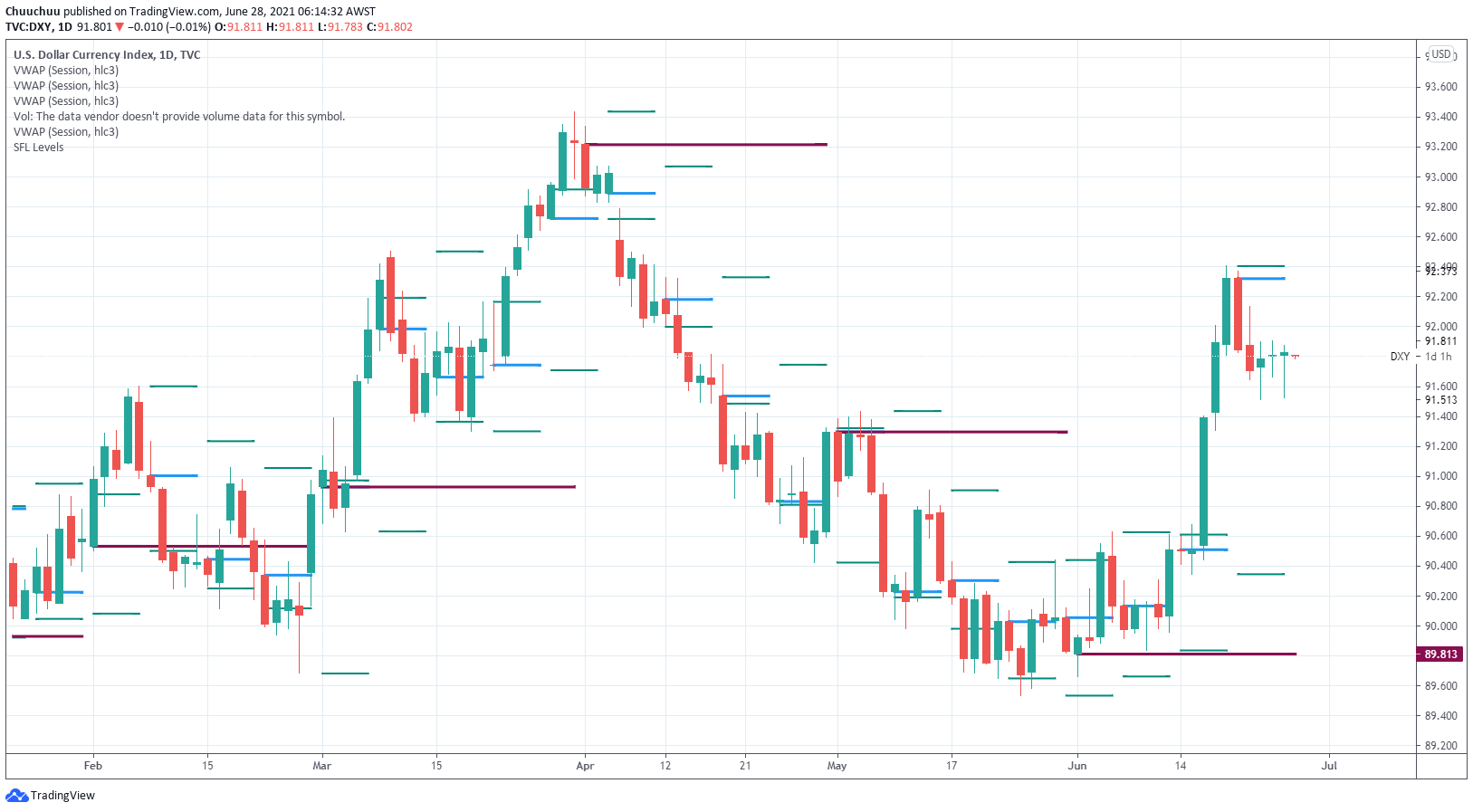 DXY holding up but held below 92.00 resistance level