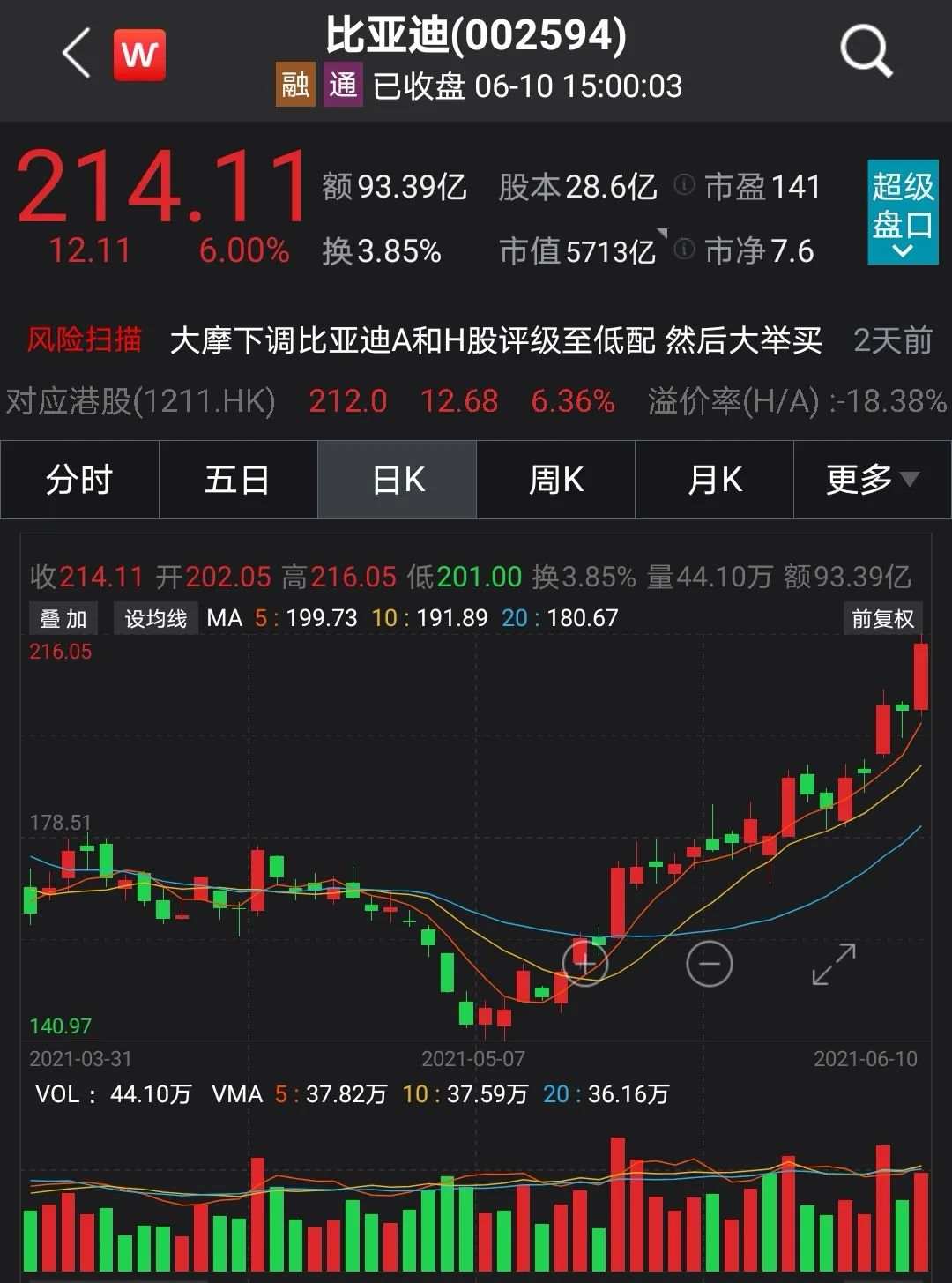 比亚迪被写入高考题？王传福霸气回应！股价1个月大涨50%！