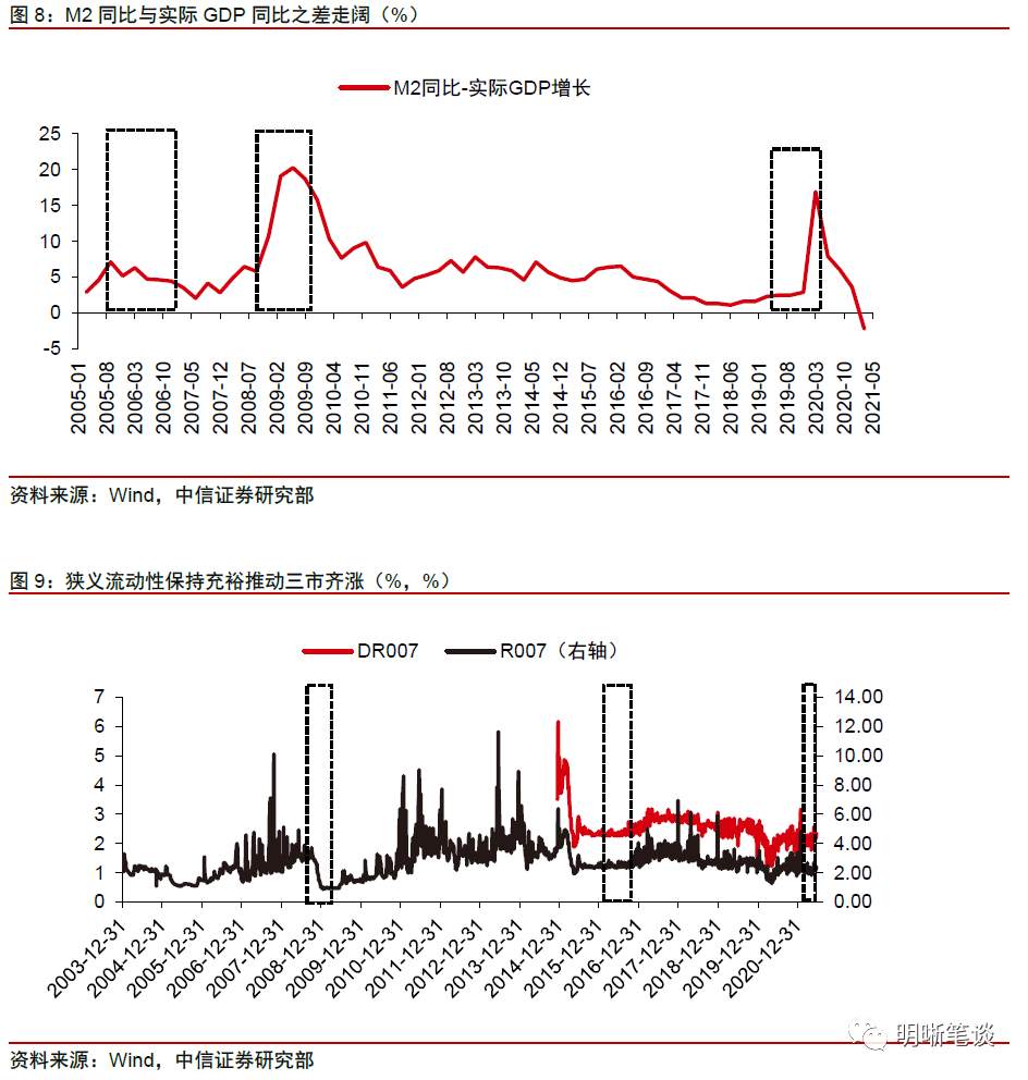 股、债、商品齐飘红，谁涨错了？