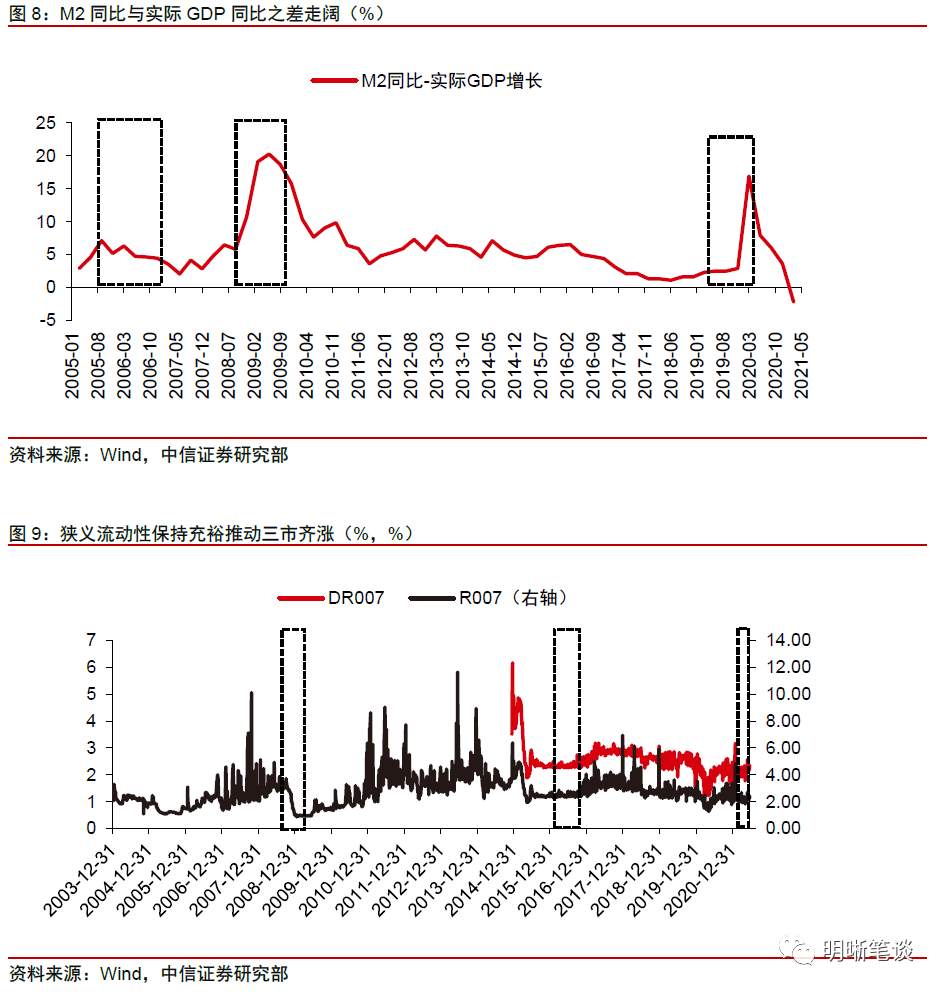 股、债、商品齐飘红,谁涨错了?