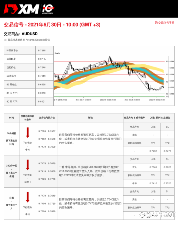 6/30交易信号-AUDUSD