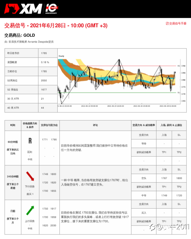 6/28交易信号-黄金