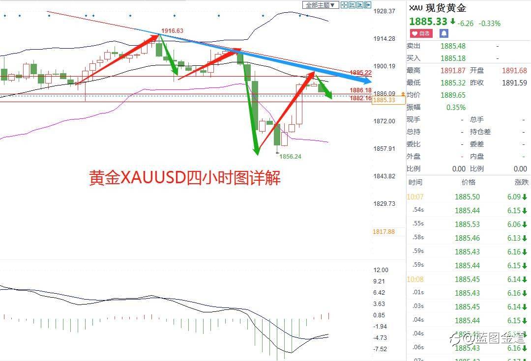 蓝图金道6/7黄金日内震荡为主，今天这样操作。