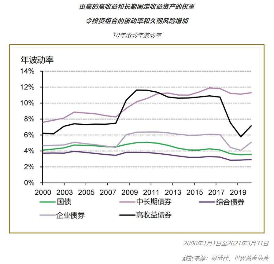 全球投资组合风格大变，黄金价值凸显