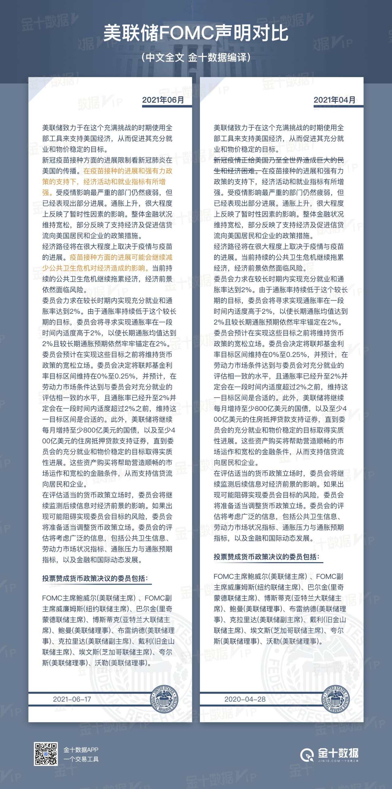 6月美联储决议偏鹰：2023年两次加息，黄金暴跌600点