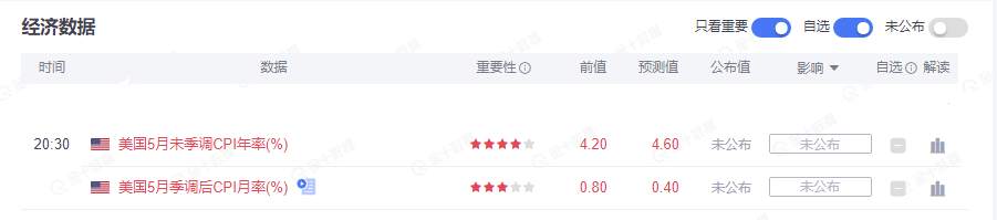 CPI数据公布前黄金应该继续维持窄幅区间修正了！