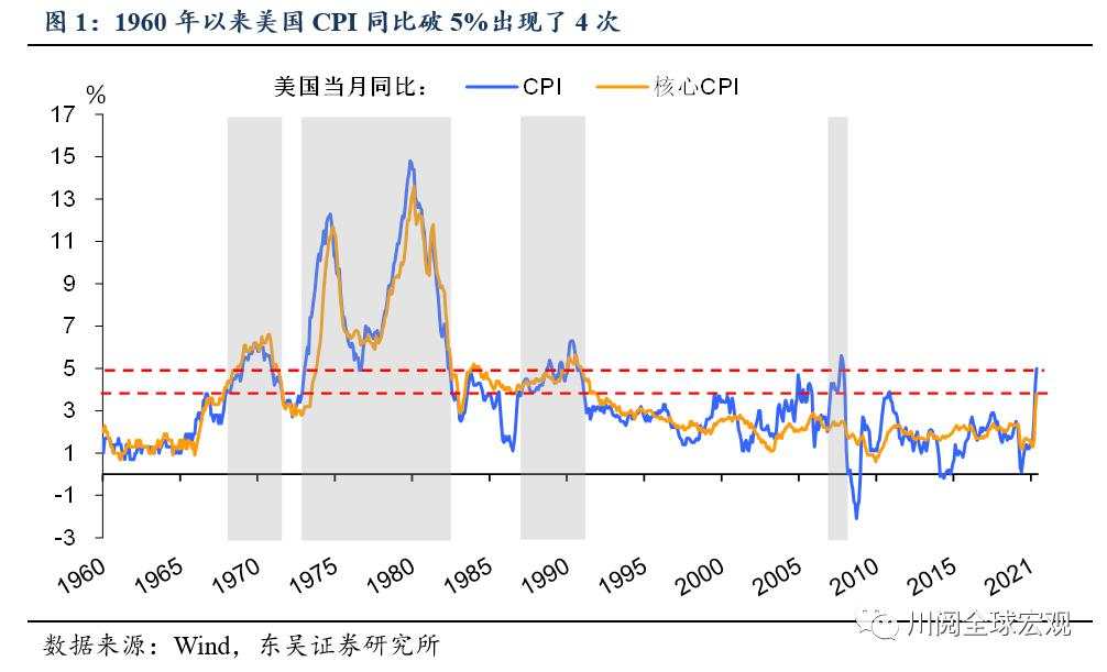 以史为鉴，美国通胀飙升后的演绎与影响