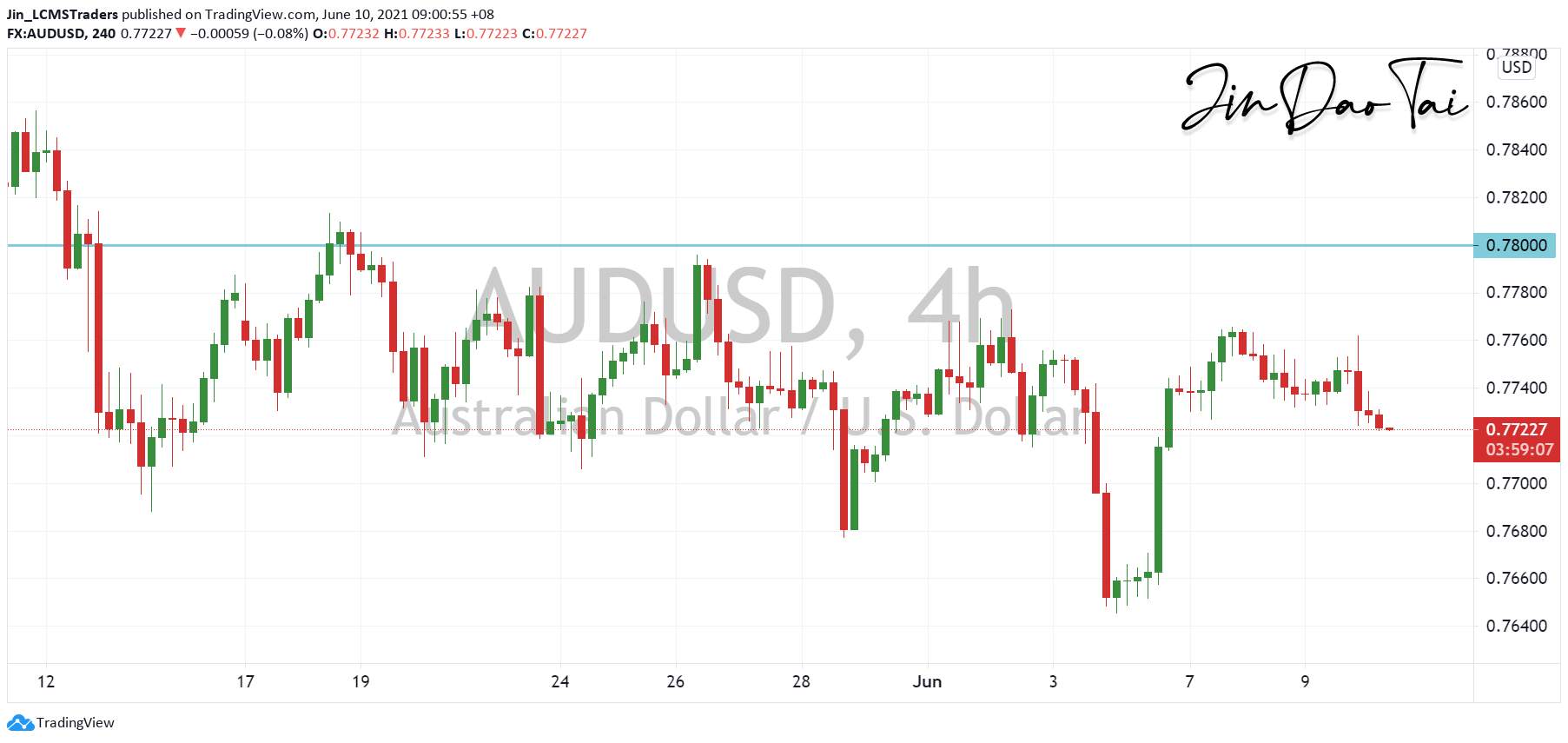 AUD/USD Outlook (10 June 2021)