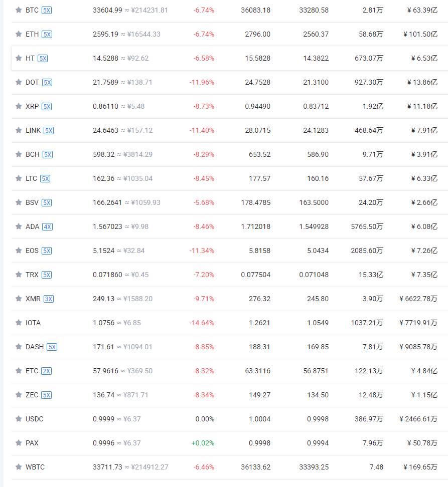 数字货币这次的全盘的下跌给币圈带来了哪些影响呢？