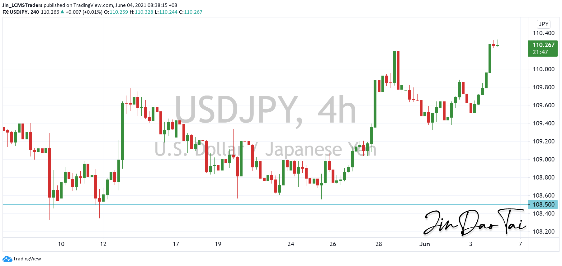 USD/JPY Outlook (04 June 2021)