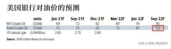 机构看涨情绪强烈，油价真要突破100美元吗？