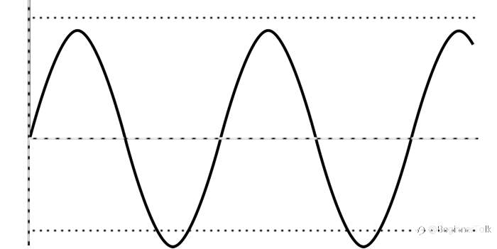 How to Use Oscillators to Warn You of the End of a Trend