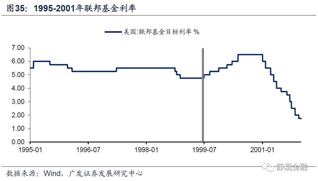 以史为鉴,美联储何时开始紧货币?
