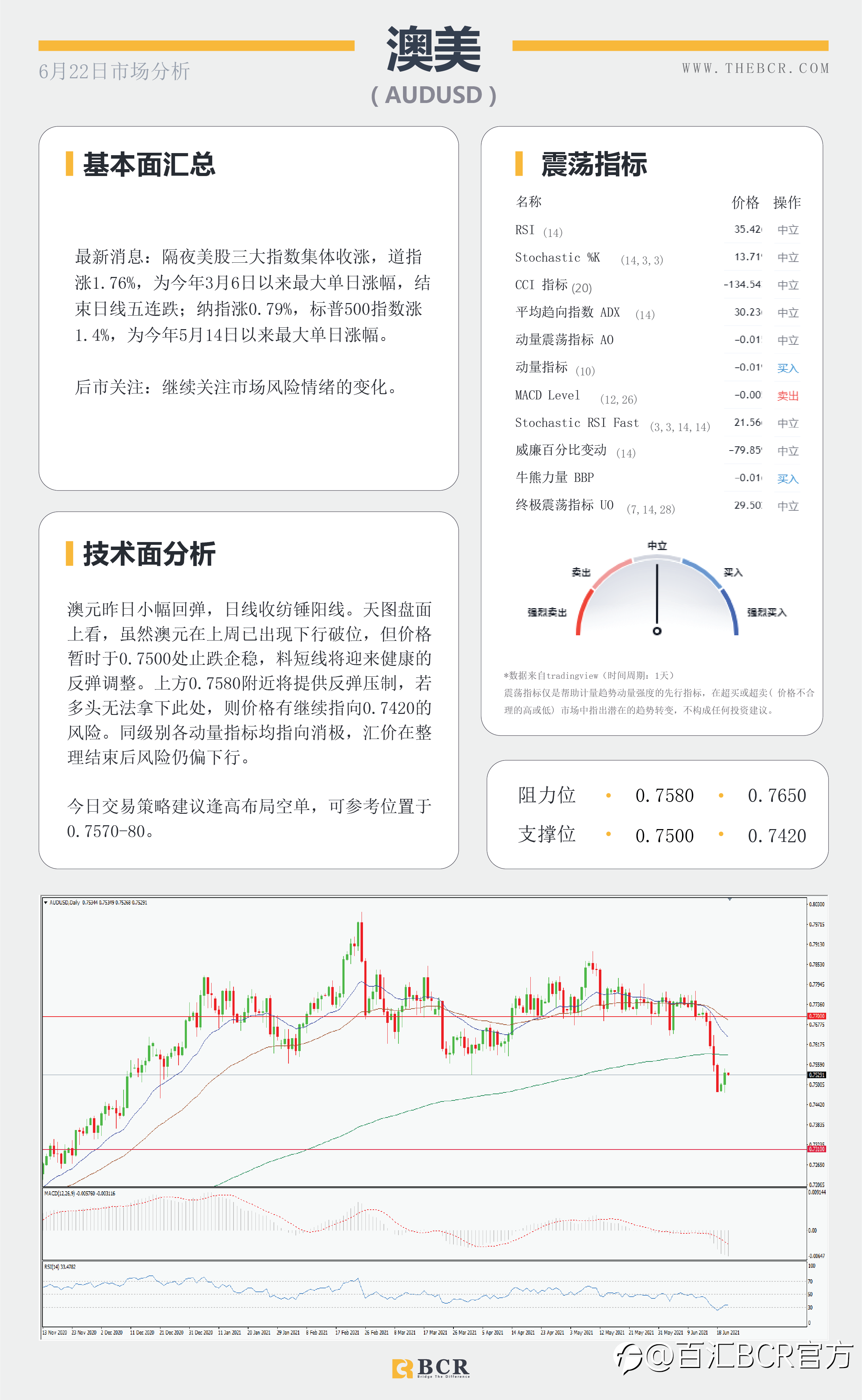 【百汇BCR今日市场分析2021.6.22】美元涨势稍作喘息 油价破位续指新高