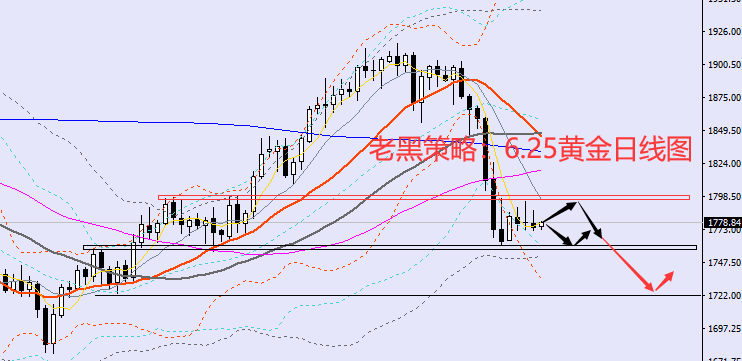 老黑策略：6.25黄金分析策略