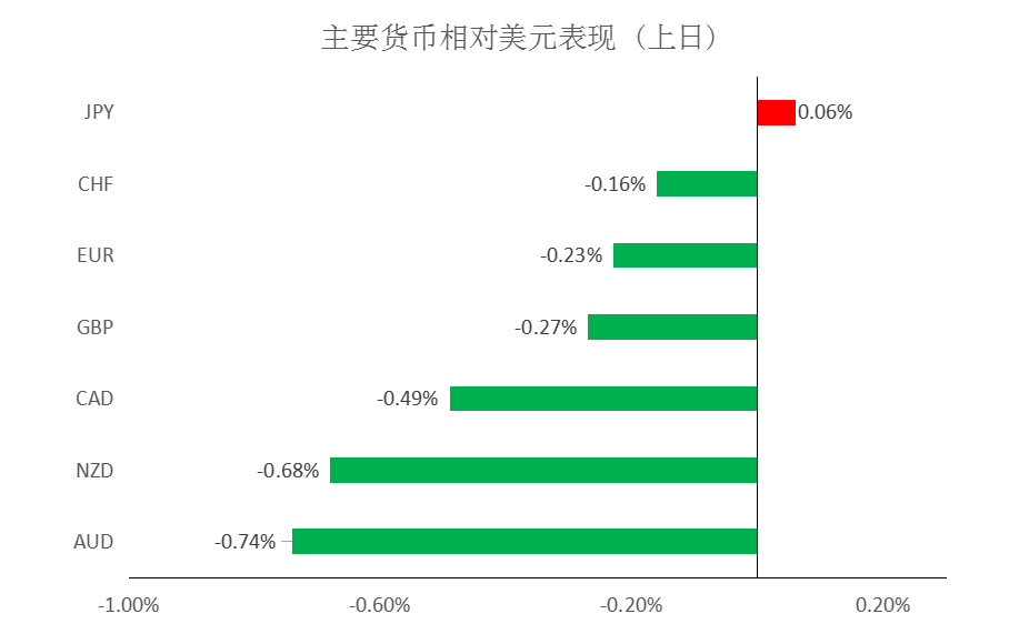 MultiBank:大通快讯|美元相对较为强势,但非美货币空头可兑现大部分利润
