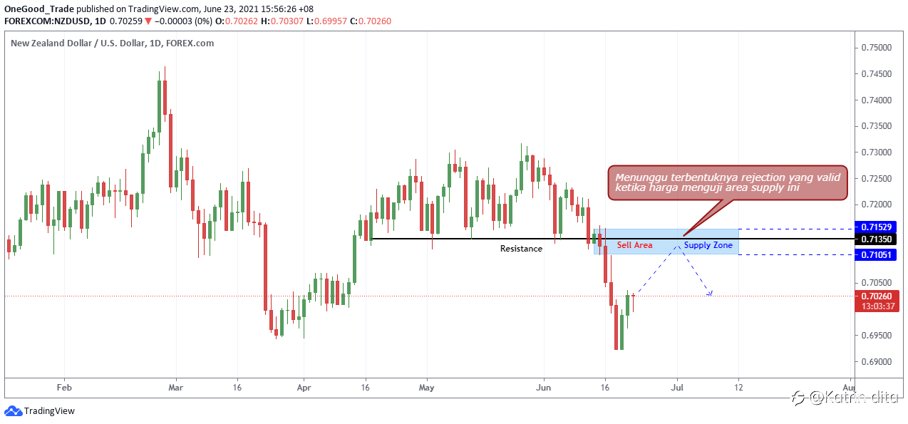 NZD/USD: Potensi Pelemahan Di Pengujian Supply
