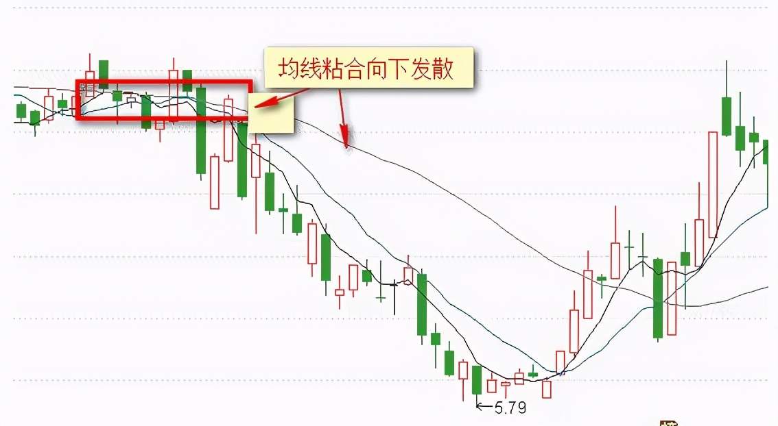 傻瓜式外汇均线交易法：记住这12张图小白都能盈利！