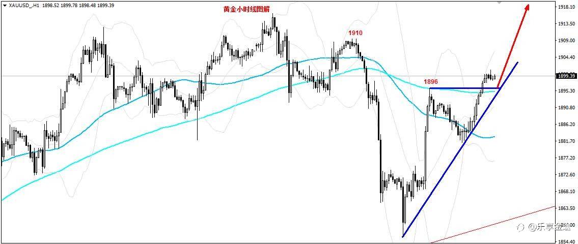 💥💥💥乐享金途：黄金再创新高，今日1898直接多💥💥💥