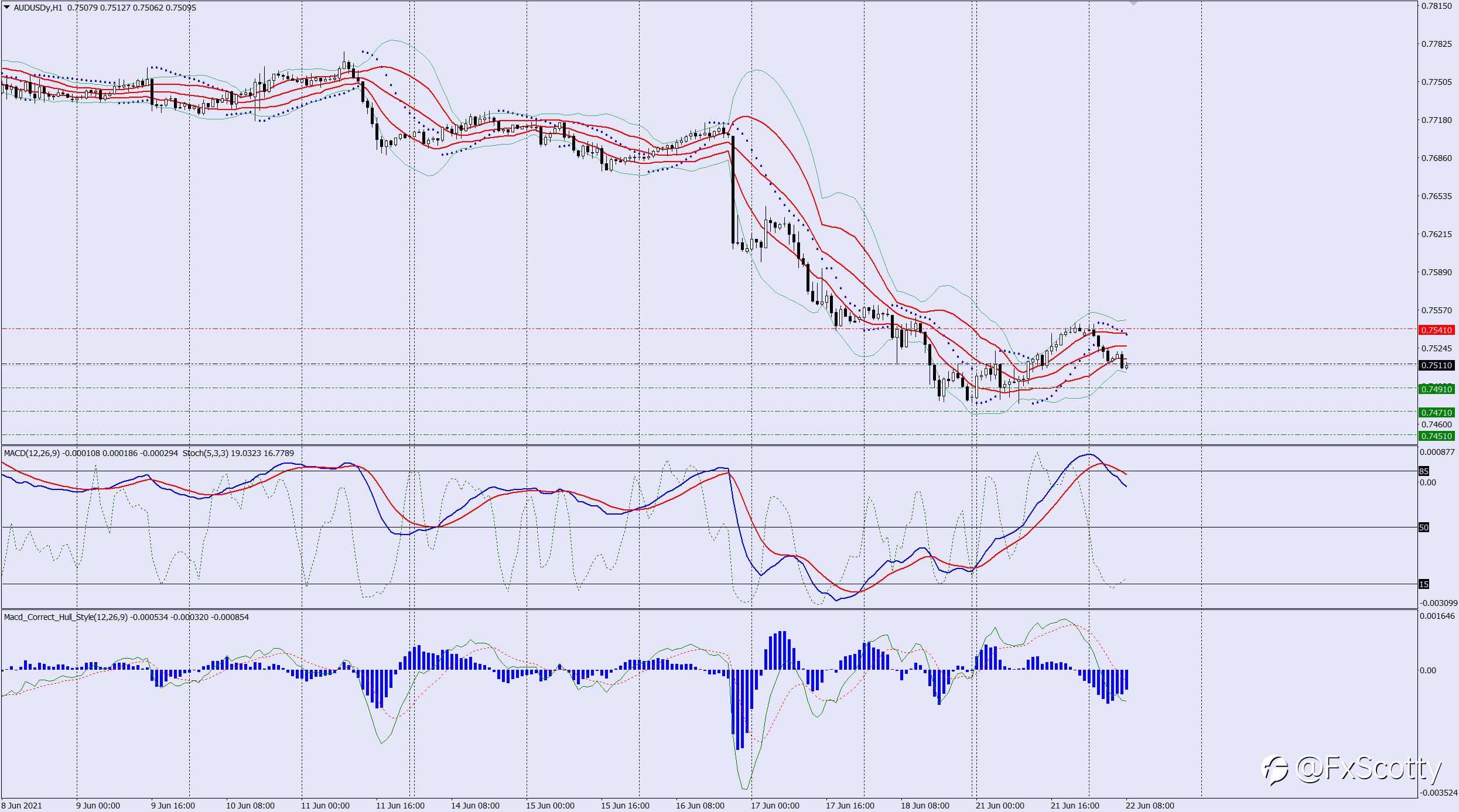 AUDUSD sell trade idea 22 06 2021