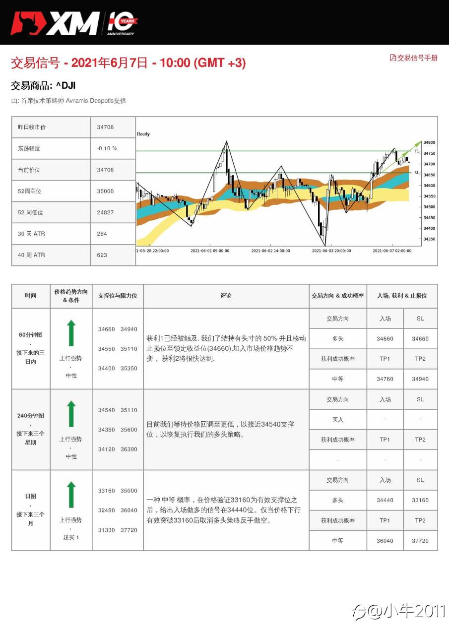 6/7交易信号-US30