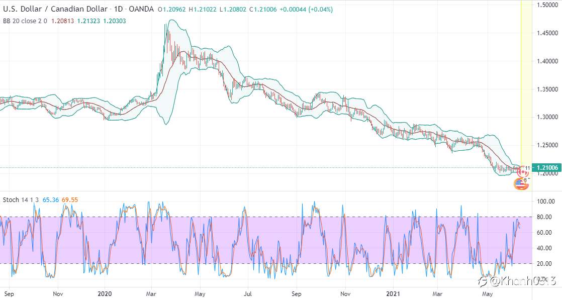 Xu hướng hiện tại của USD/CAD