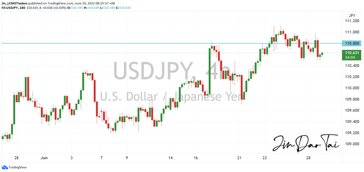 USD/JPY Outlook (29 June 2021)