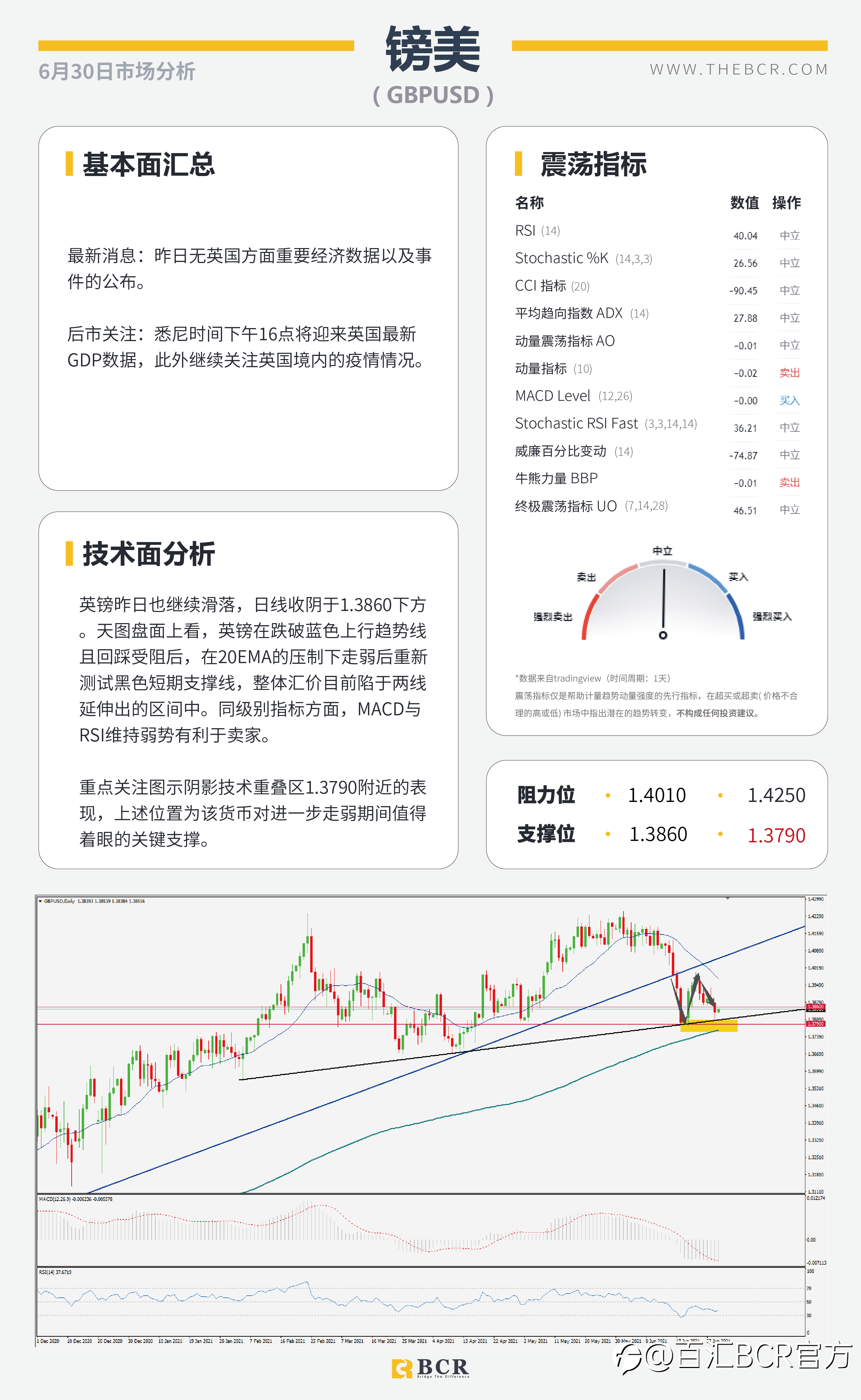 【百汇BCR今日市场分析2021.6.30】ADP今夜提供就业前瞻 疫情肆虐澳元空头重燃