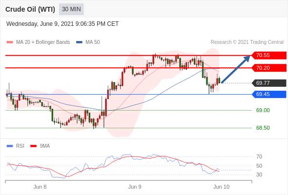 IFSMarkets|6月10 Trading Central市场简报