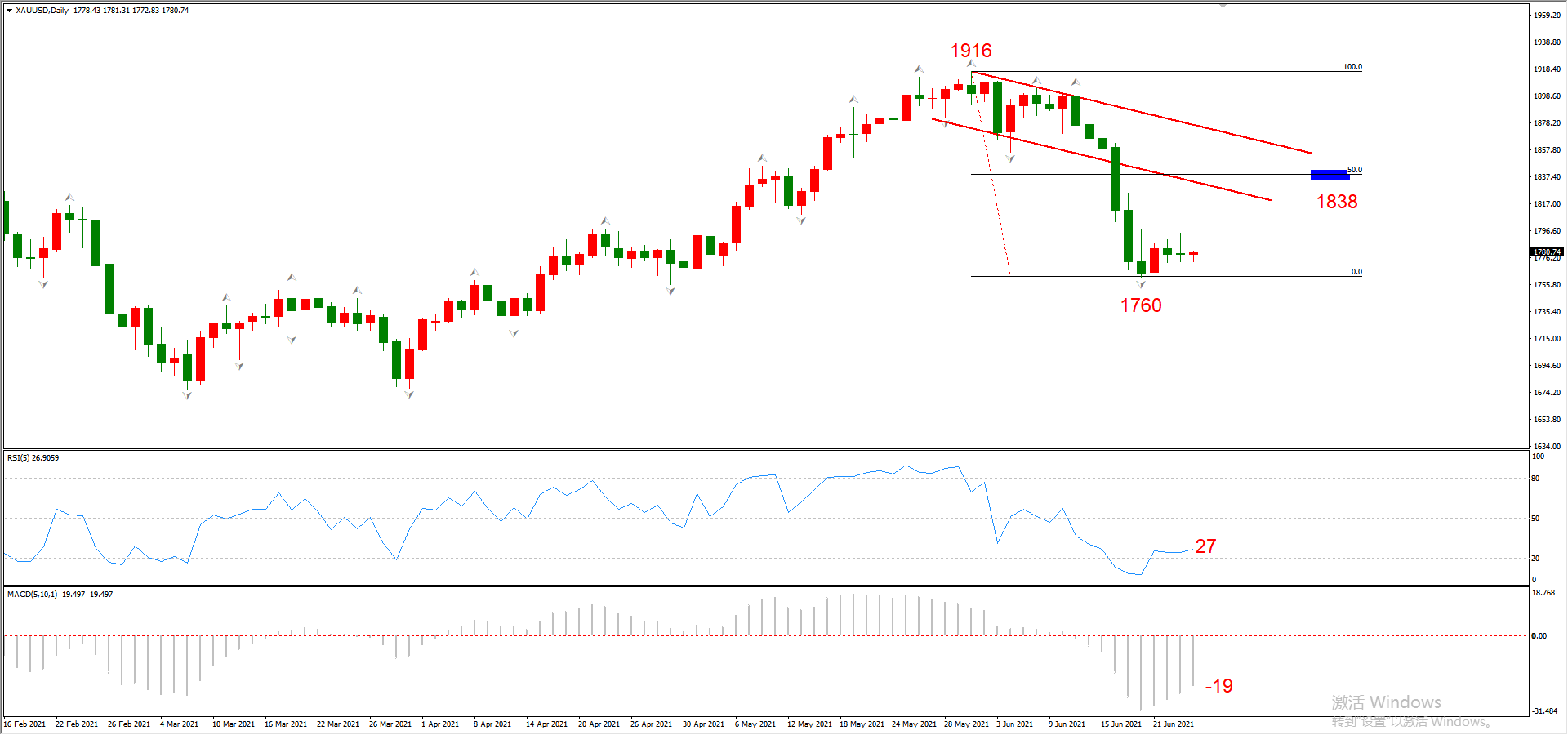 ATFX晚评0624:纳指不惧加息预期,多头趋势表现良好