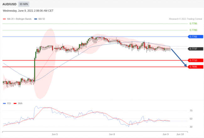 每日分析｜6/9 Trading Central 技术点评