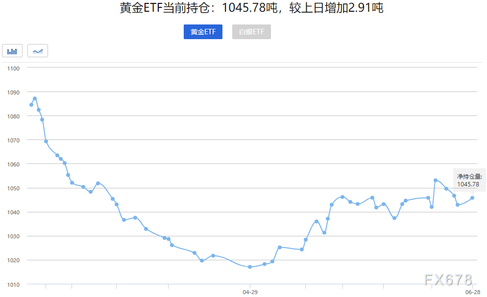 黄金交易提醒:美联储争论不休,金价或延续震荡