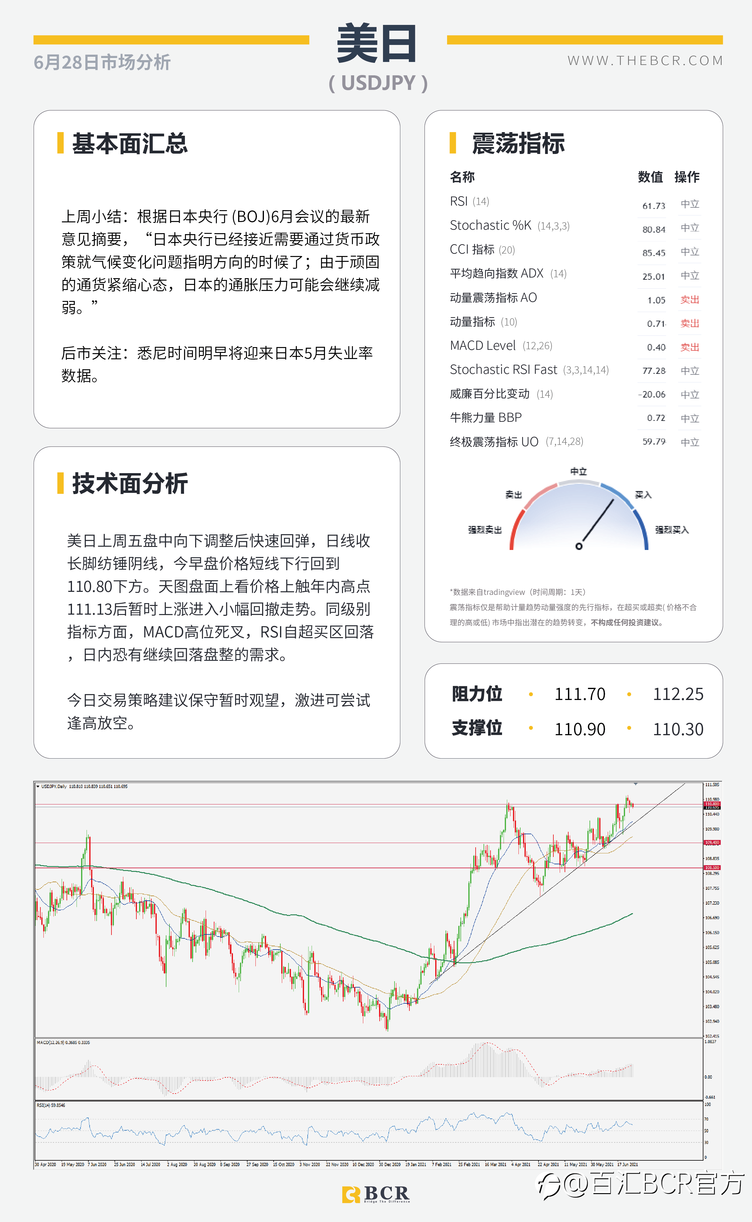 【百汇BCR今日市场分析2021.6.28】美核心通胀放缓升势 6月非农周五如约而至