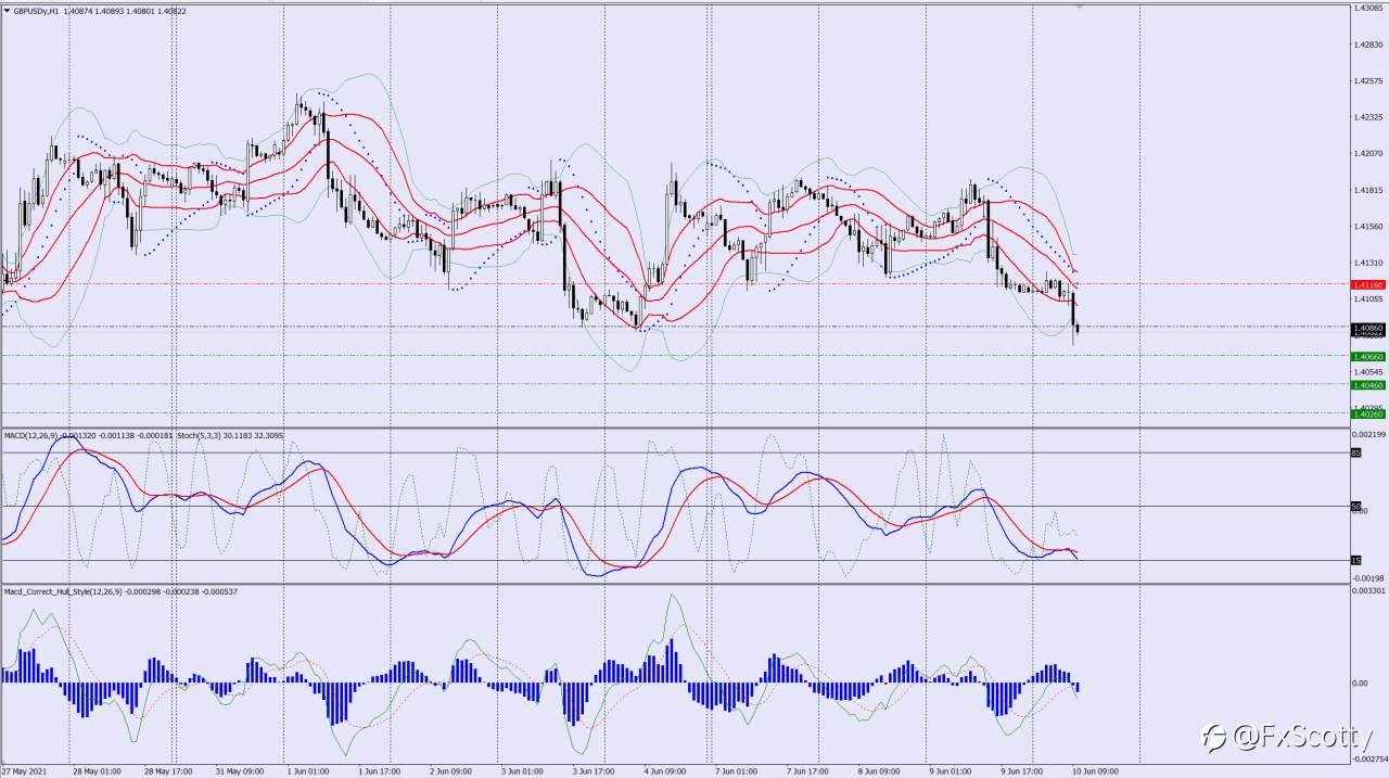 GBPUSD sell trade idea 10 06 2021