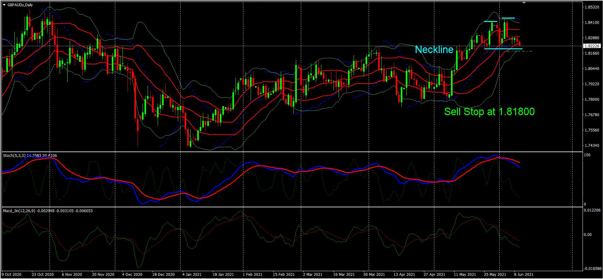 GBP/AUD – Post-Brexit Sausage War