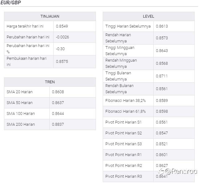 Analisis Harga EUR/GBP: Turun Ke Terendah Lebih Dari Dua Bulan, Rentan Di Dekat Pertengahan 0,8600an