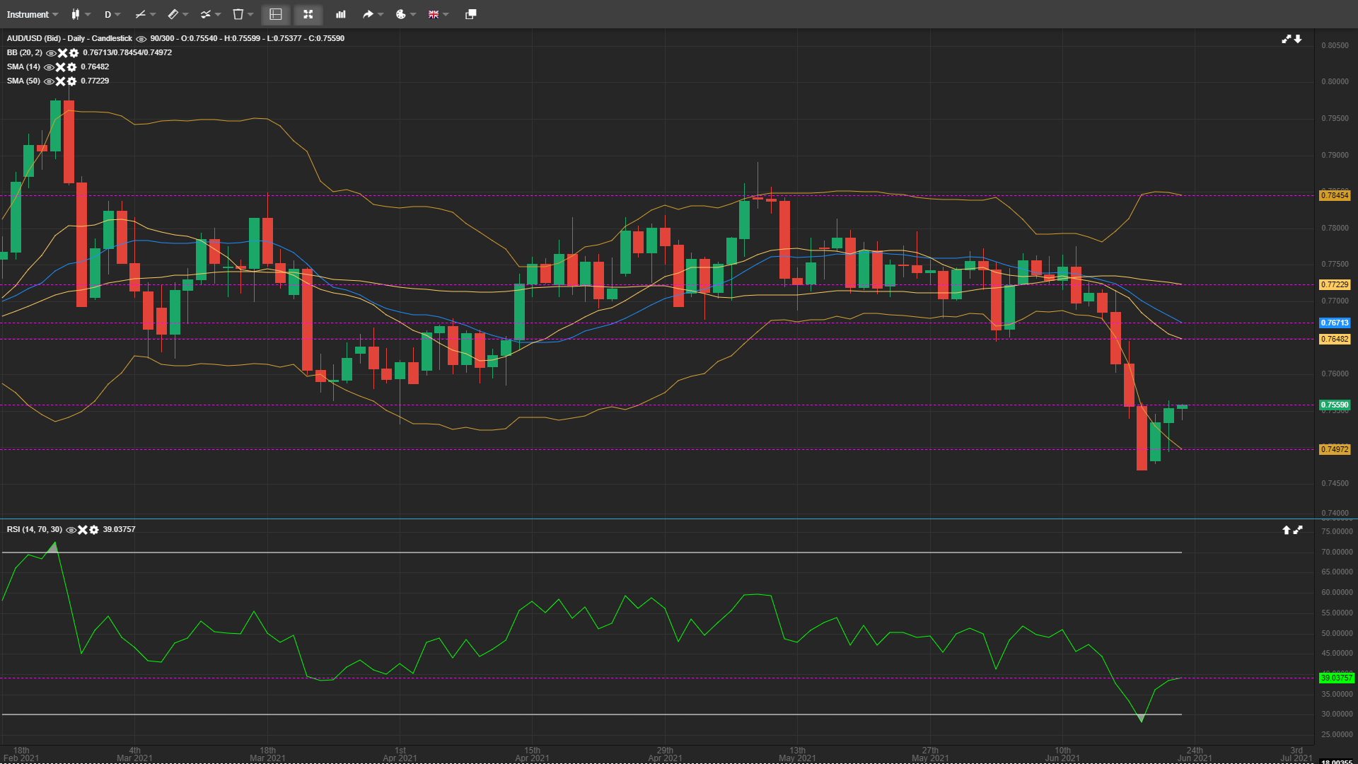 AUD/USD Recovery Continues Following Last Week’s Drop
