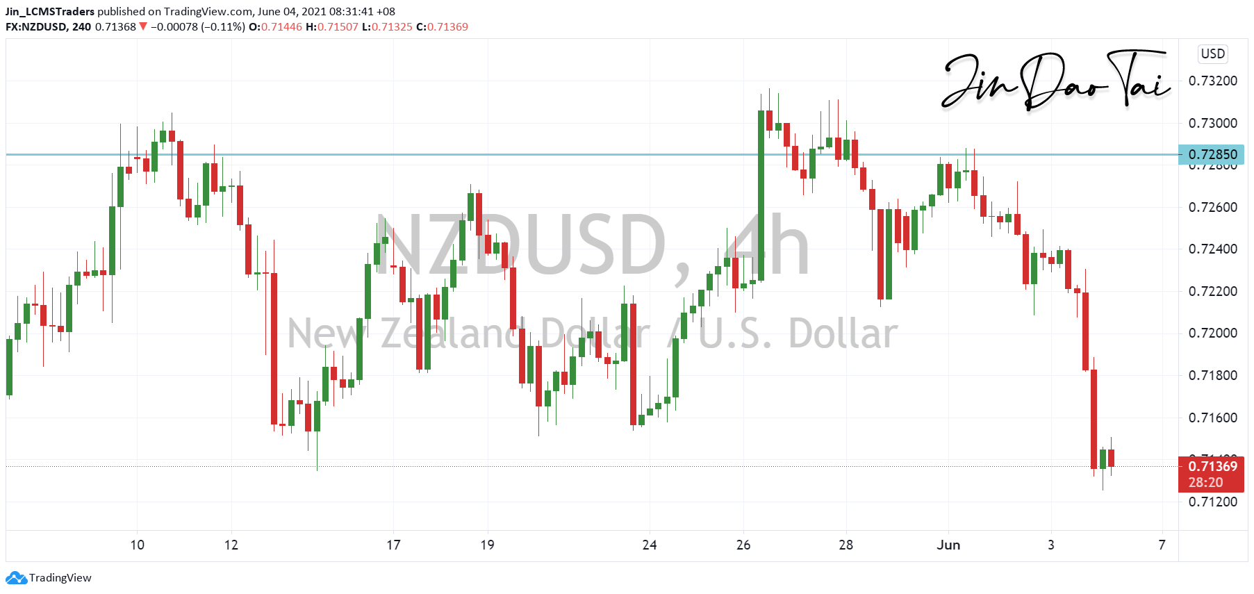 NZD/USD Outlook (04 June 2021)