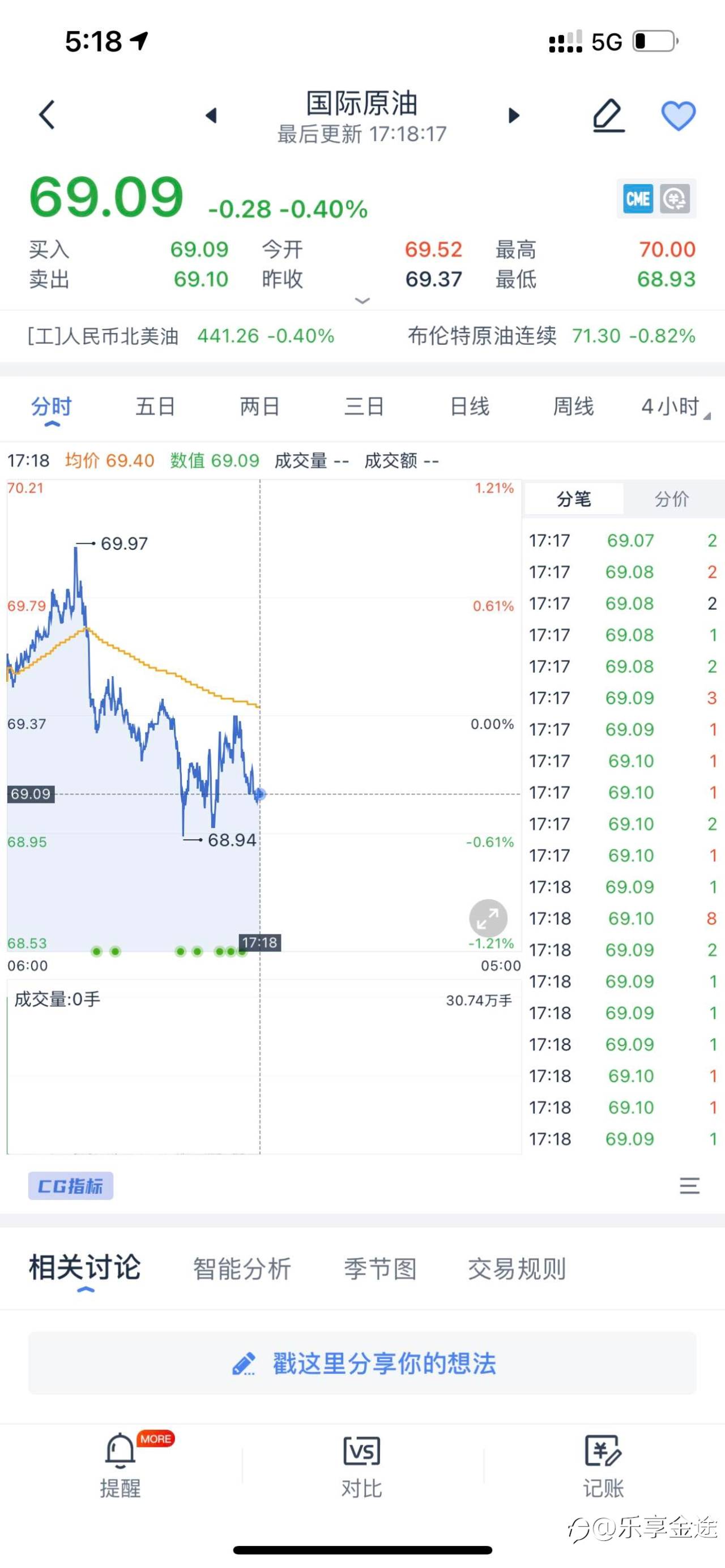 💥💥原油69.5空先下一城💥💥