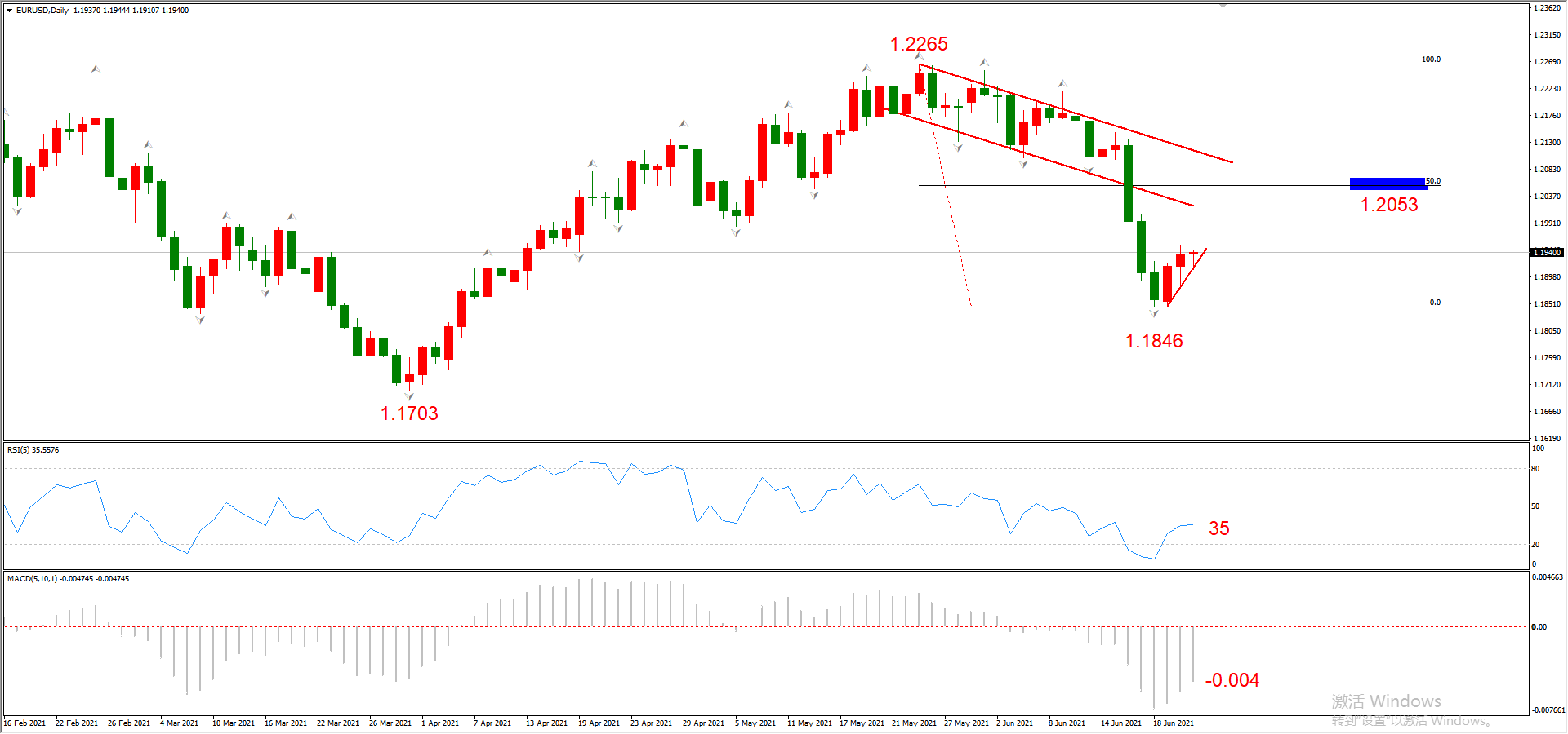 ATFX晚评0623:欧元和黄金均步入反弹通道,原油和纳指涨势良好